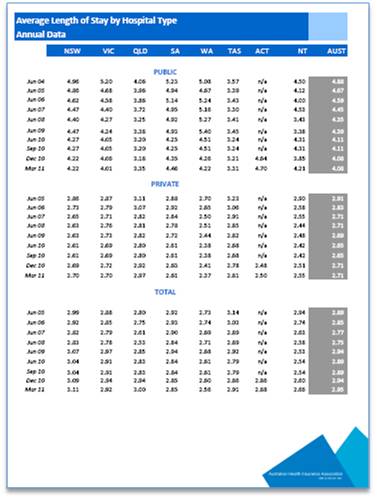 services utilisation average allied health length stay