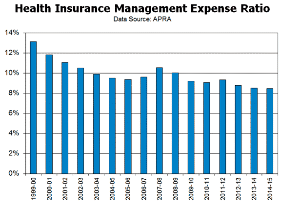 Private Health Insurance Industry: Management Expense Ratios