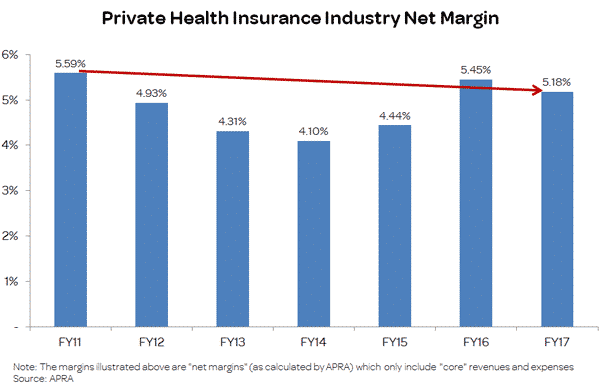 Private Health Insurance Industry Net Margin