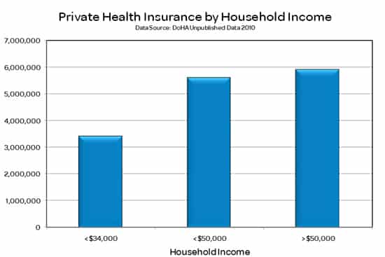 Graph Showing Private Health Insurance by Income